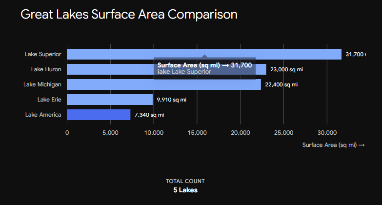 Great Lake Chart